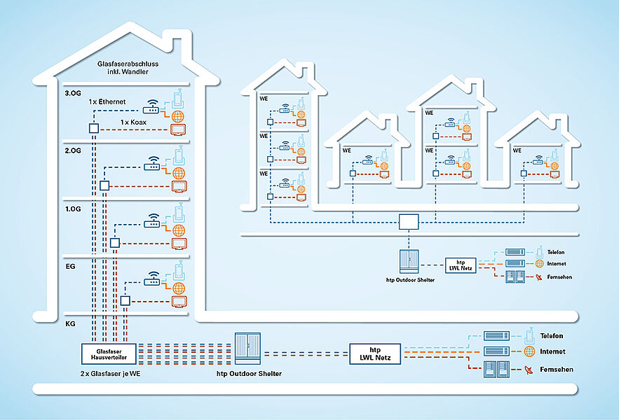 Grafische Darstellung des Netzanschlusses in Wohnhäusern